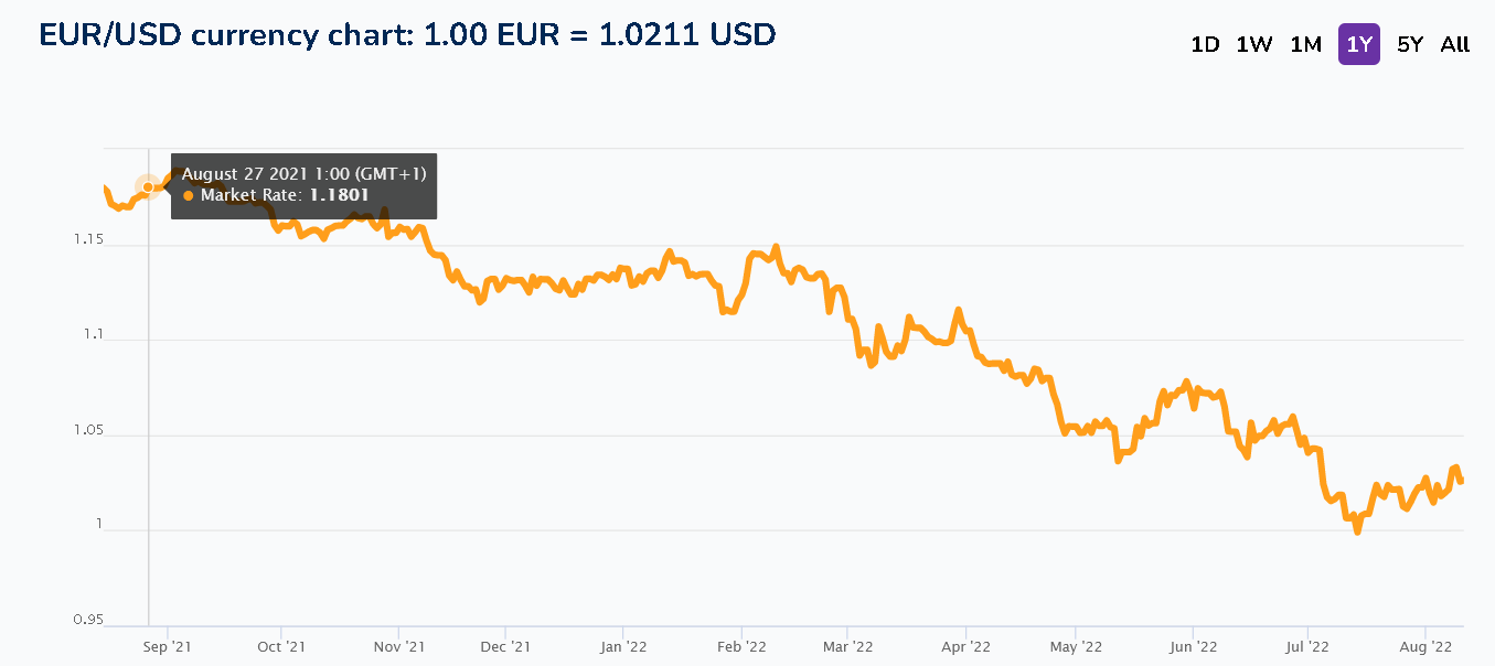 Euro versus USD currency exchange rates year to Aug 2022